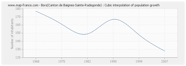 Bors(Canton de Baignes-Sainte-Radegonde) : Cubic interpolation of population growth